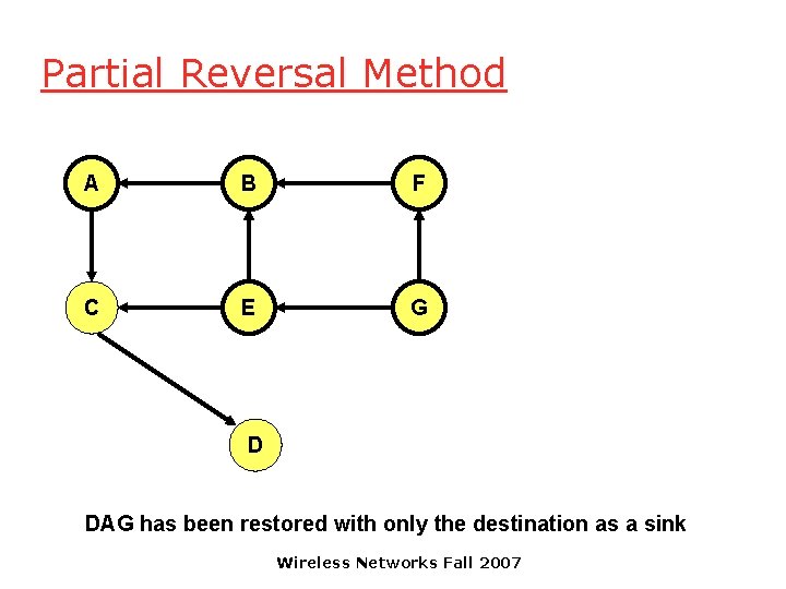 Partial Reversal Method A B F C E G D DAG has been restored