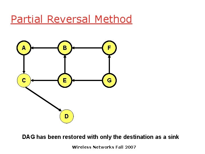 Partial Reversal Method A B F C E G D DAG has been restored