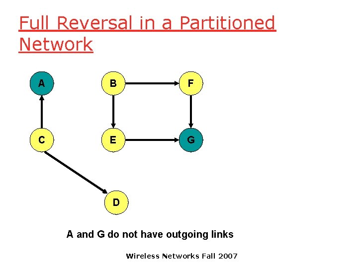 Full Reversal in a Partitioned Network A B F C E G D A