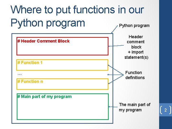 Where to put functions in our Python program # Header Comment Block Header comment
