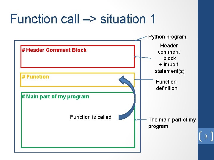 Function call –> situation 1 Python program # Header Comment Block # Function Header