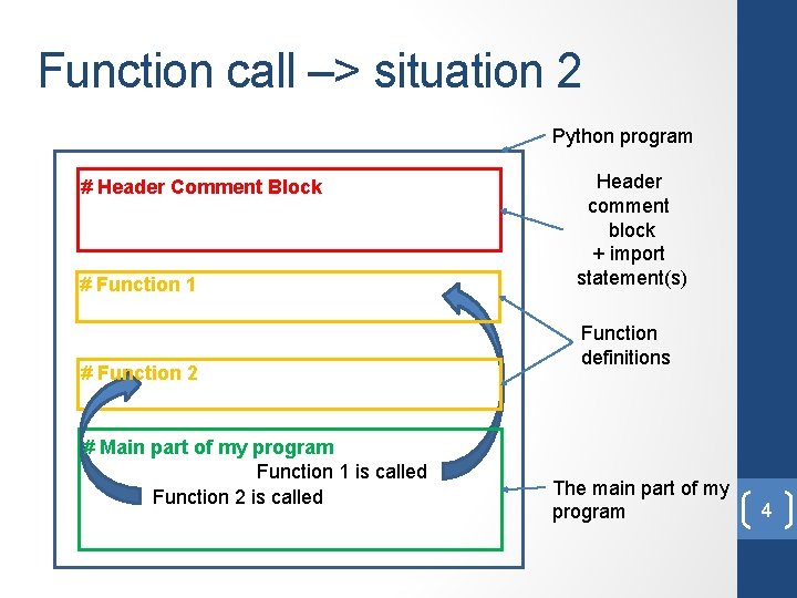 Function call –> situation 2 Python program # Header Comment Block # Function 1