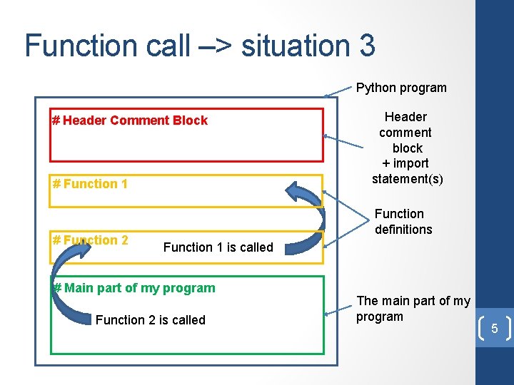 Function call –> situation 3 Python program # Header Comment Block # Function 1