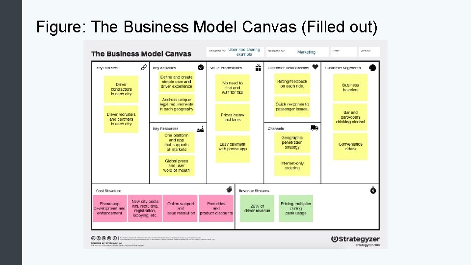 Figure: The Business Model Canvas (Filled out) 