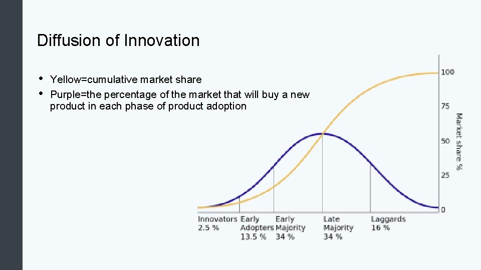 Diffusion of Innovation • • Yellow=cumulative market share Purple=the percentage of the market that