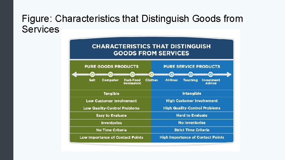 Figure: Characteristics that Distinguish Goods from Services 