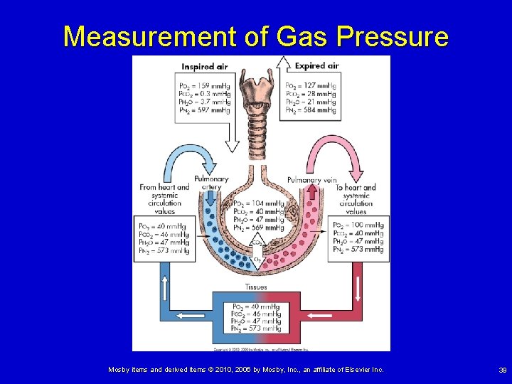 Measurement of Gas Pressure Mosby items and derived items © 2010, 2006 by Mosby,