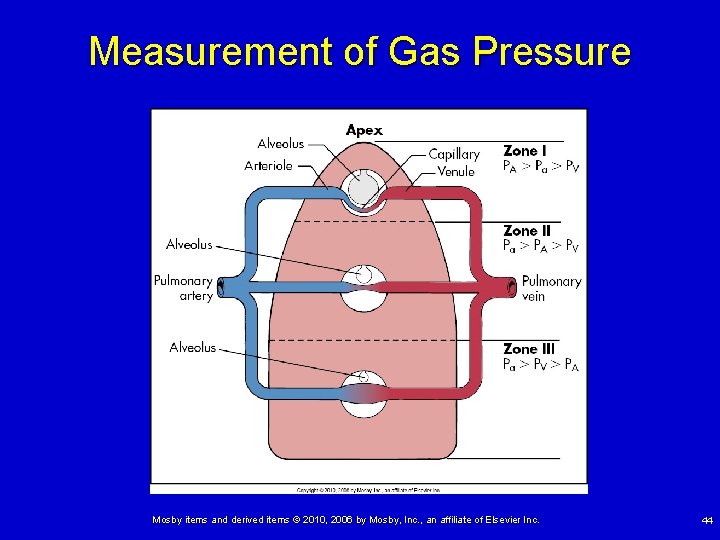 Measurement of Gas Pressure Mosby items and derived items © 2010, 2006 by Mosby,