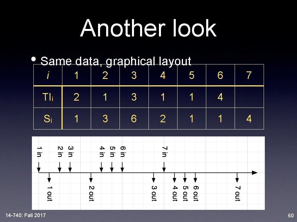 Another look • Same data, graphical layout i 1 2 3 4 5 6