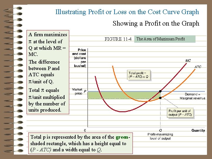 Illustrating Profit or Loss on the Cost Curve Graph Showing a Profit on the