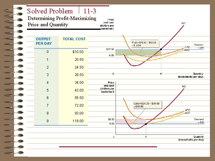 Solved Problem 11 -3 Determining Profit-Maximizing Price and Quantity OUTPUT PER DAY TOTAL COST