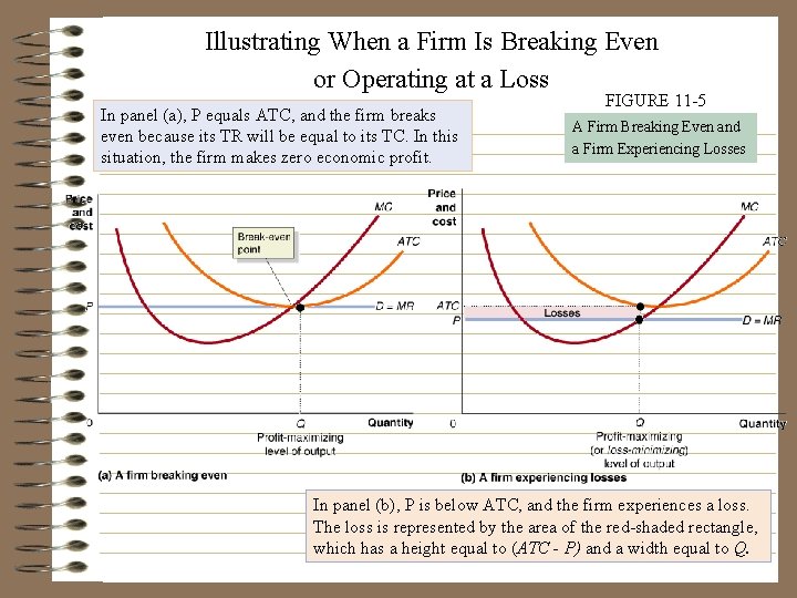 Illustrating When a Firm Is Breaking Even or Operating at a Loss In panel Illustrating When a Firm Is Breaking Even or Operating at a Loss In panel