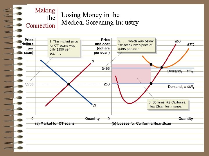 Making the Losing Money in the Connection Medical Screening Industry 