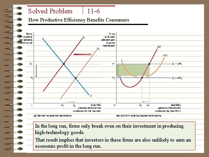 Solved Problem 11 -6 How Productive Efficiency Benefits Consumers In the long run, firms Solved Problem 11 -6 How Productive Efficiency Benefits Consumers In the long run, firms