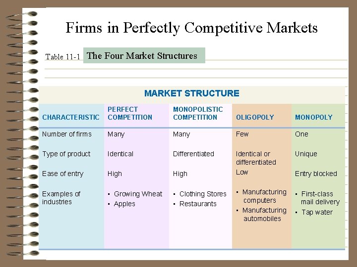 Firms in Perfectly Competitive Markets Table 11 -1 The Four Market Structures MARKET STRUCTURE