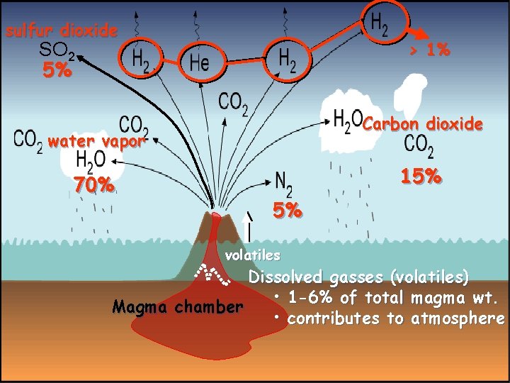 sulfur dioxide > 1% SO 2 5% Carbon dioxide water vapor 70% 15% 5%