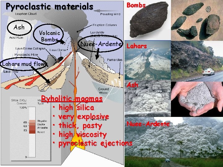 Pyroclastic materials Ash Volcanic Bombs Nuee-Ardente Lahars mud flows Ash Ryholitic magmas • high