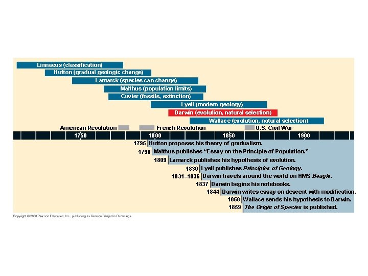 Fig. 22 -2 Linnaeus (classification) Hutton (gradual geologic change) Lamarck (species can change) Malthus