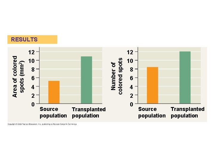 Fig. 22 -13 b 12 12 10 10 Number of colored spots Area of