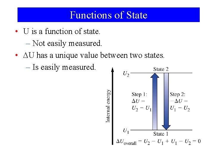 Functions of State • U is a function of state. – Not easily measured.