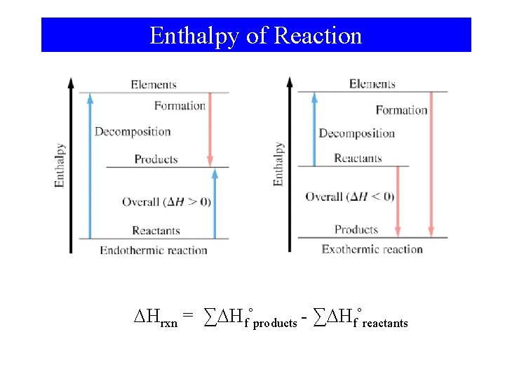 Enthalpy of Reaction Hrxn = ∑ Hf°products - ∑ Hf°reactants 