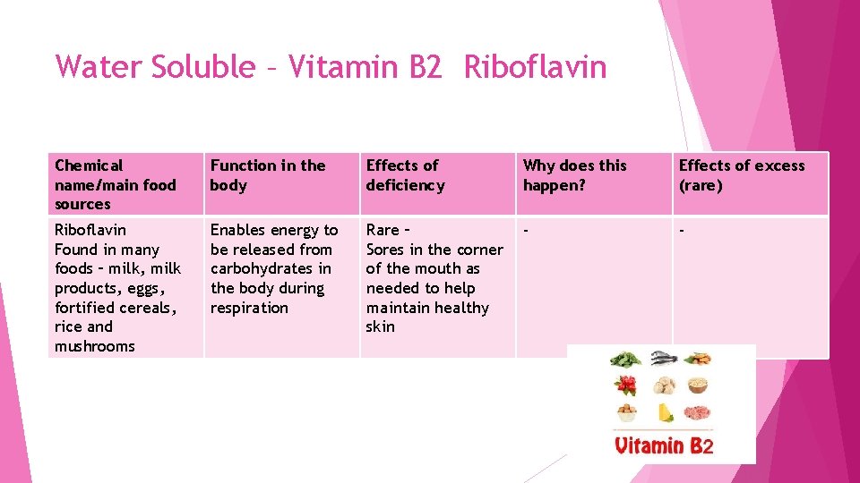 Water Soluble – Vitamin B 2 Riboflavin Chemical name/main food sources Function in the