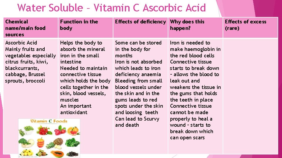 Water Soluble – Vitamin C Ascorbic Acid Chemical name/main food sources Function in the