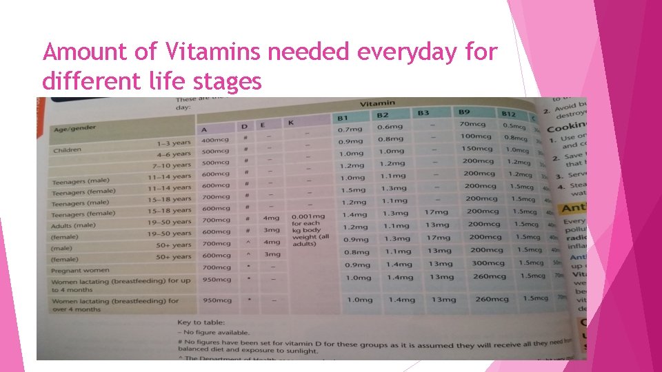 Amount of Vitamins needed everyday for different life stages 