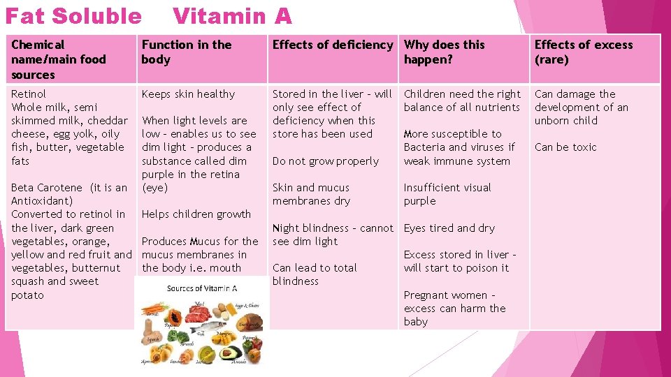 Fat Soluble Vitamin A Chemical name/main food sources Function in the body Effects of