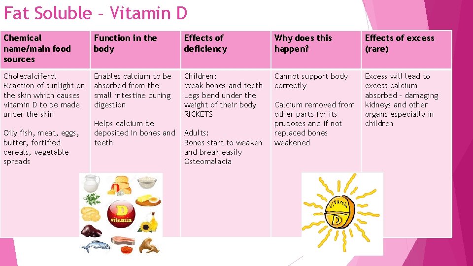 Fat Soluble – Vitamin D Chemical name/main food sources Function in the body Effects