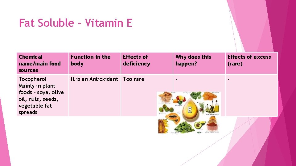 Fat Soluble - Vitamin E Chemical name/main food sources Function in the body Effects