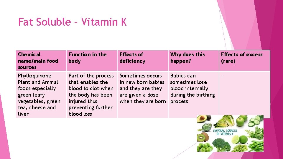 Fat Soluble – Vitamin K Chemical name/main food sources Function in the body Effects