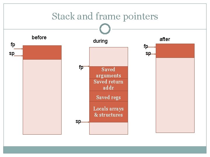 Stack and frame pointers before during fp sp fp Saved arguments Saved return addr