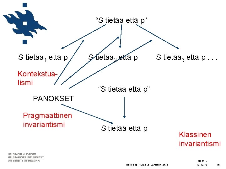 “S tietää että p” S tietää 1 että p Kontekstualismi S tietää 2 että