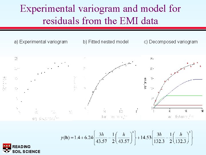 Experimental variogram and model for residuals from the EMI data a) Experimental variogram READING