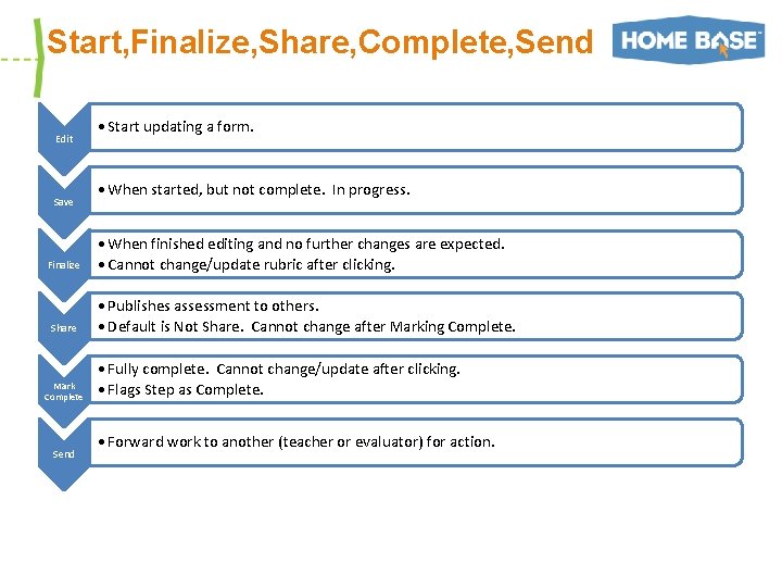 Start, Finalize, Share, Complete, Send Edit Save Finalize Share Mark Complete Send • Start