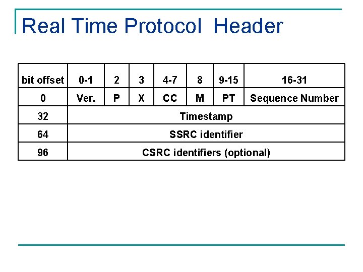 Real Time Protocol Header bit offset 0 -1 2 3 4 -7 8 9