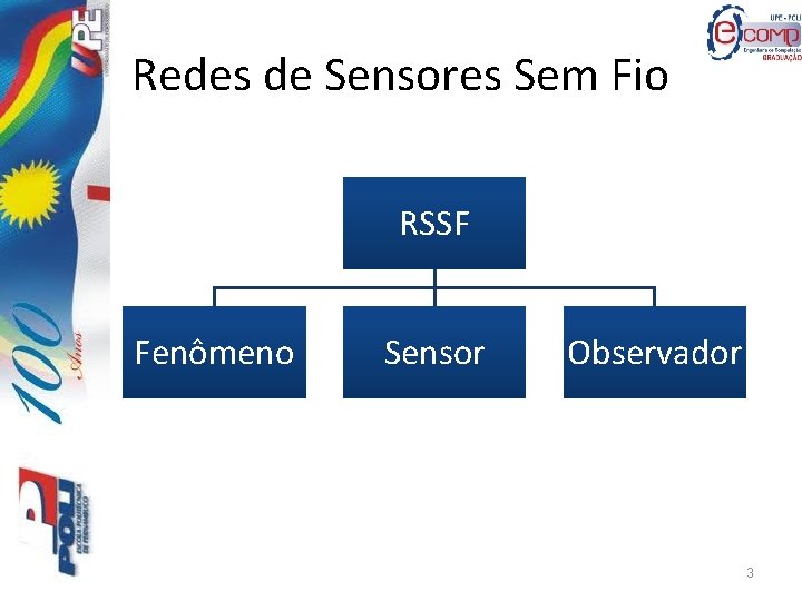 Redes de Sensores Sem Fio RSSF Fenômeno Sensor Observador 3 