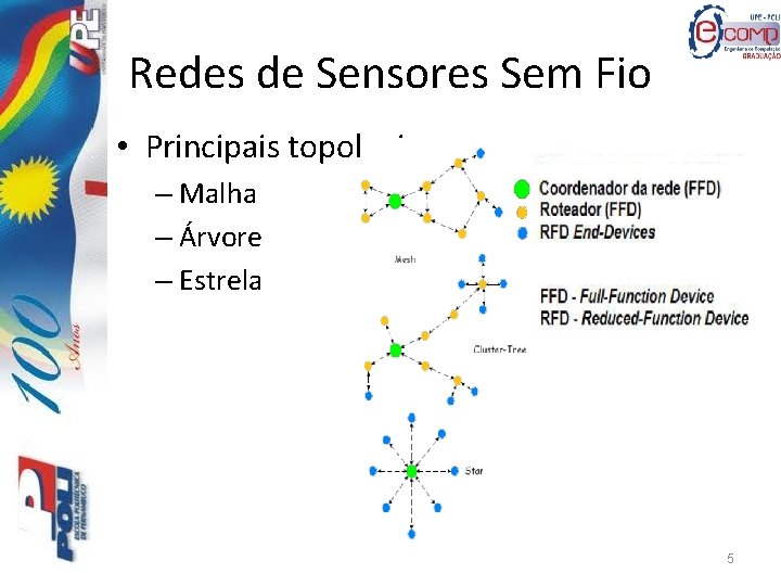 Redes de Sensores Sem Fio • Principais topologias – Malha – Árvore – Estrela