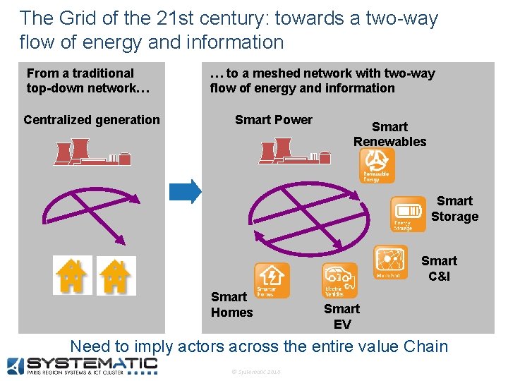 The Grid of the 21 st century: towards a two-way flow of energy and