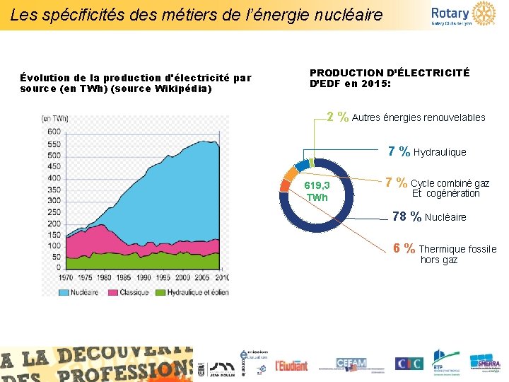 Les spécificités des métiers de l’énergie nucléaire Évolution de la production d'électricité par source