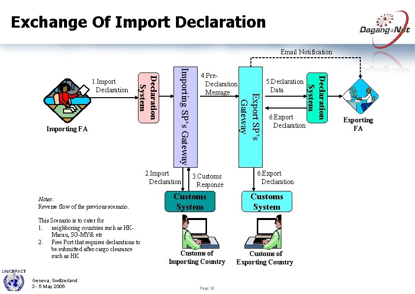 Exchange Of Import Declaration Email Notification Notes: Reverse flow of the previous scenario. This