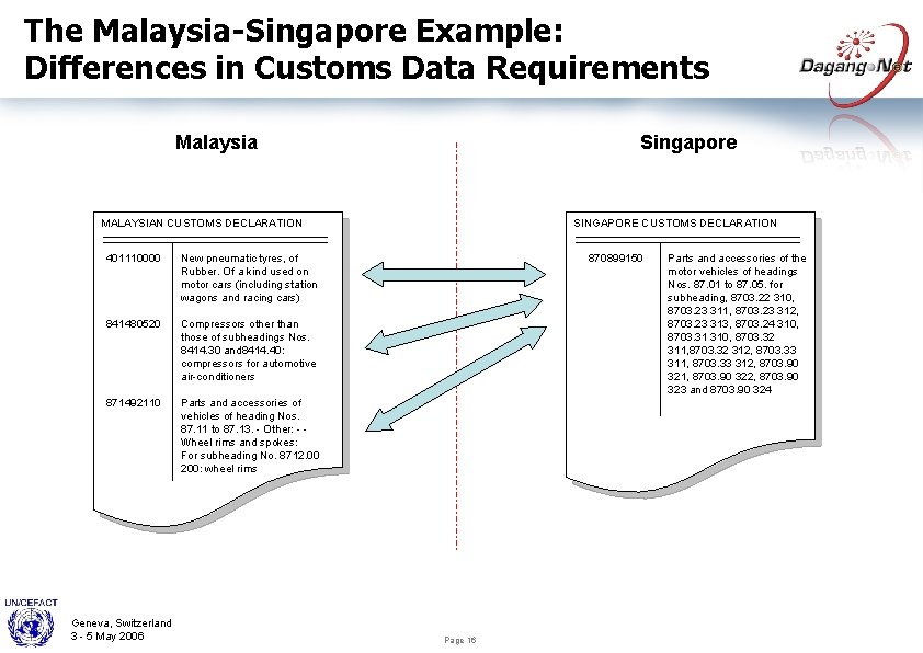 The Malaysia-Singapore Example: Differences in Customs Data Requirements Malaysia Singapore MALAYSIAN CUSTOMS DECLARATION 401110000