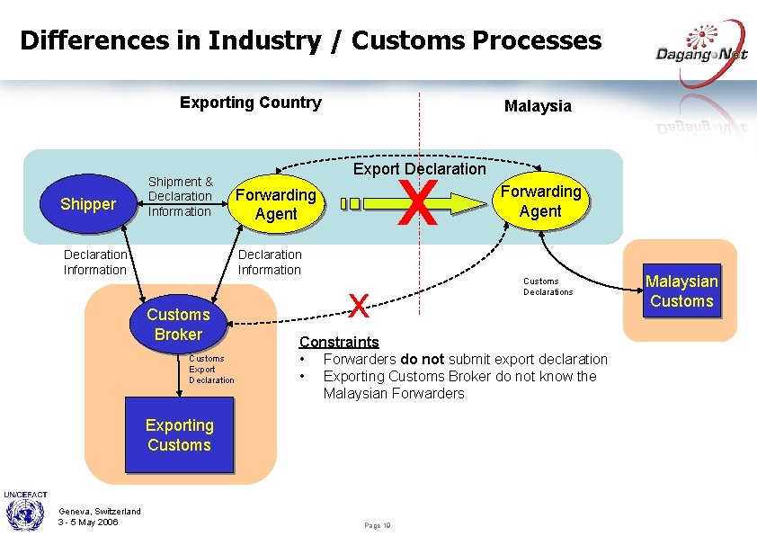 Differences in Industry / Customs Processes Exporting Country Shipper Shipment & Declaration Information Malaysia