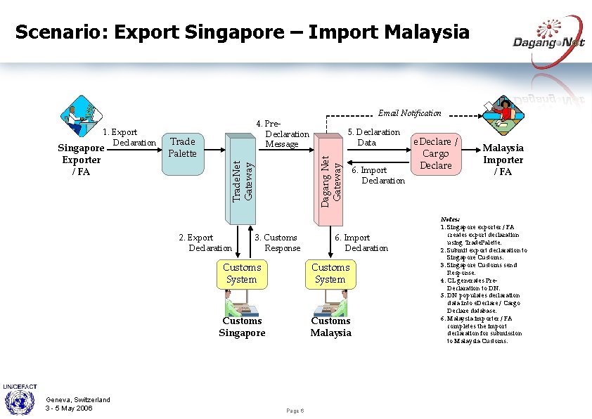 Scenario: Export Singapore – Import Malaysia Trade Palette 2. Export Declaration Geneva, Switzerland 3