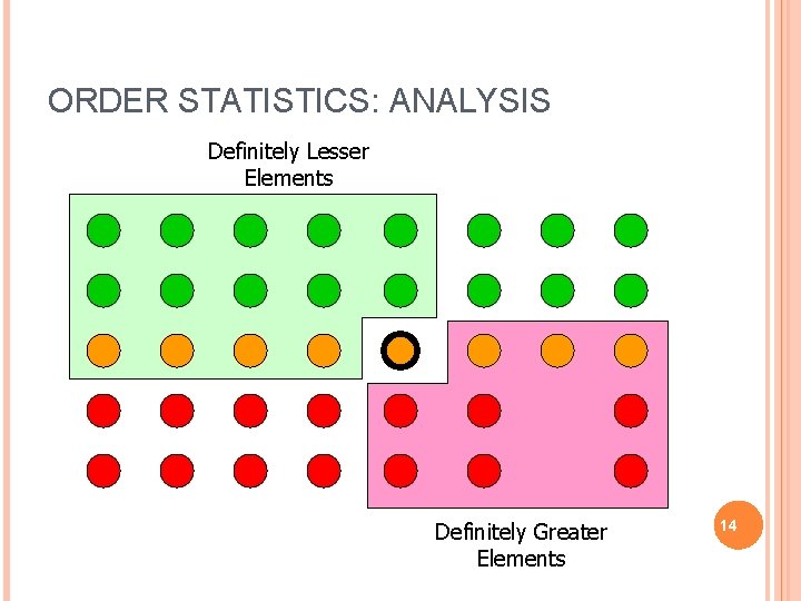 ORDER STATISTICS: ANALYSIS Definitely Lesser Elements Definitely Greater Elements 14 