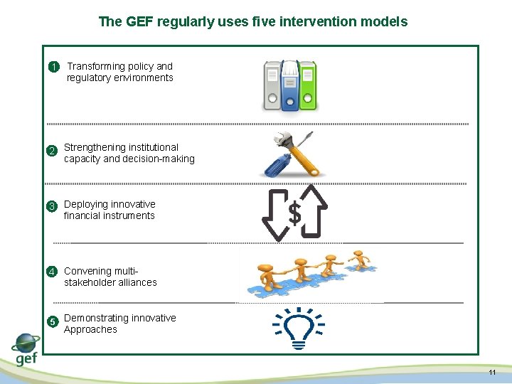 The GEF regularly uses five intervention models 1 Transforming policy and regulatory environments 2