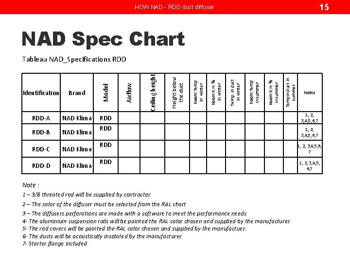 15 HOW NAD - RDD duct diffuser NAD Spec Chart Tempin duct in summer 15 HOW NAD - RDD duct diffuser NAD Spec Chart Tempin duct in summer