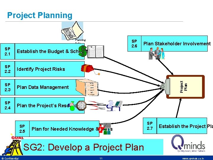 Project Planning Data Establish the Budget & Schedule SP 2. 2 Identify Project Risks