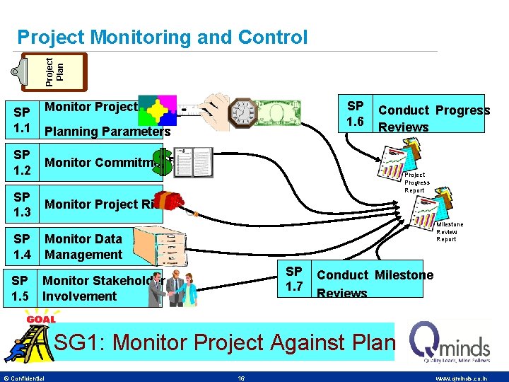 Project Plan Project Monitoring and Control SP 1. 6 Monitor Project SP 1. 1
